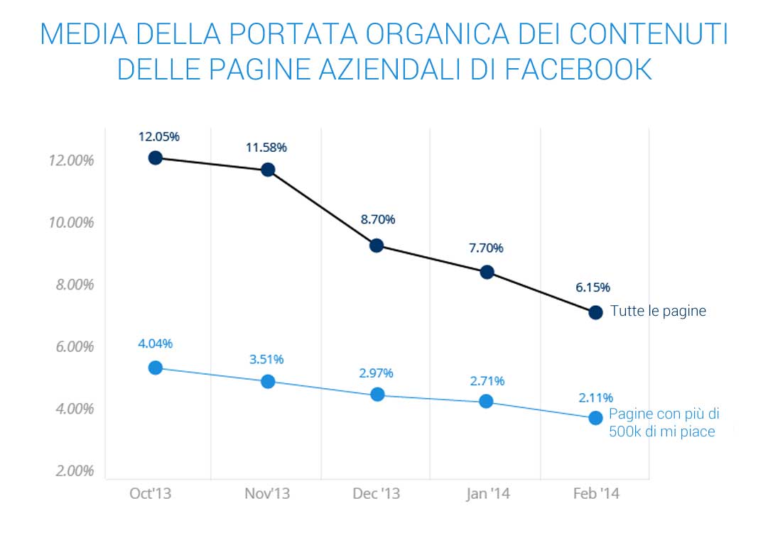 diminuzione portata organica facebook