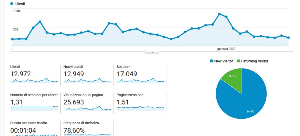 Visite Città di Sanremo