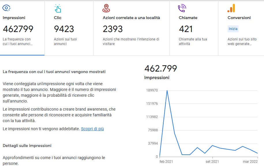 Risultati Google Ads